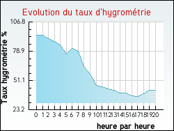 Evolution du taux d'hygrom�trie de la ville Valence-d'Albigeois